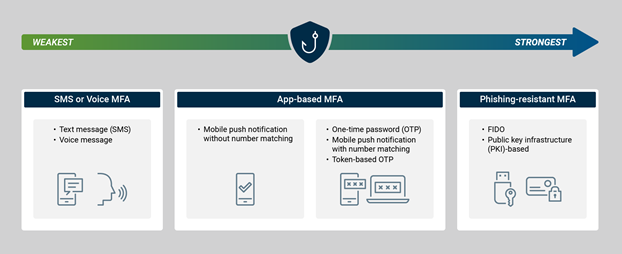 Implementing Multi-factor Authentication For Your Business